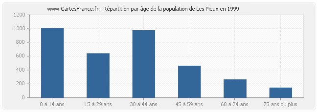 Répartition par âge de la population de Les Pieux en 1999